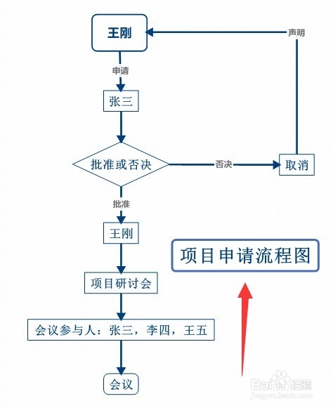 用xmind软件制作项目流程图的方法