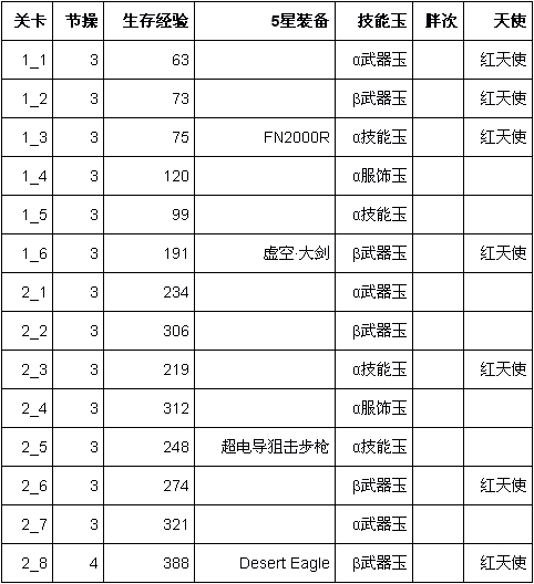 《崩坏学园2》全部关卡经验值及物品掉落详情