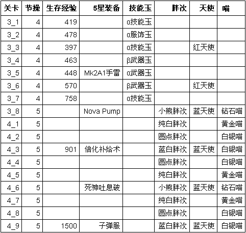 《崩坏学园2》全部关卡经验值及物品掉落详情