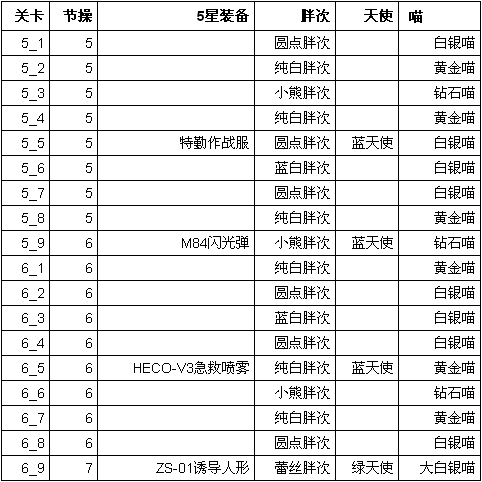 《崩坏学园2》全部关卡经验值及物品掉落详情