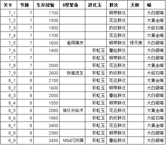 《崩坏学园2》全部关卡经验值及物品掉落详情