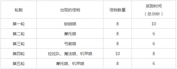 《崩坏学园2》太刀剪S级各关卡通关技巧