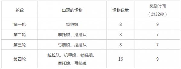 《崩坏学园2》太刀剪S级各关卡通关技巧