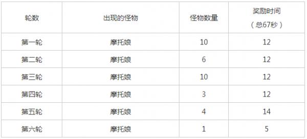 《崩坏学园2》太刀剪S级各关卡通关技巧