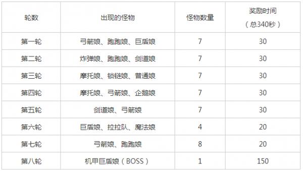 《崩坏学园2》太刀剪S级各关卡通关技巧