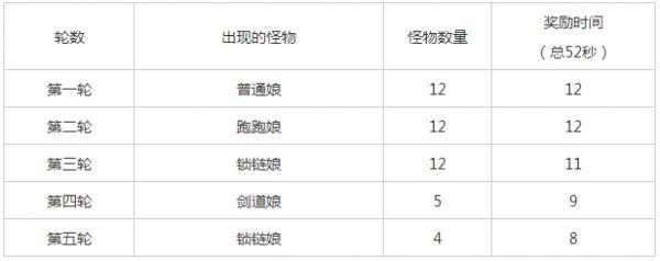 《崩坏学园2》太刀剪S级各关卡通关技巧