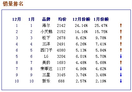 洗衣机什么品牌好_洗衣机品牌排行榜前十名2016