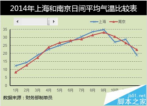 excel怎么制作动态图表