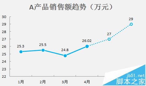 excel折线图怎么设置实线虚线混排显示?   三联