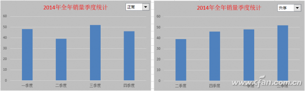 Excel2016图表如何添加下拉菜单排序 三联