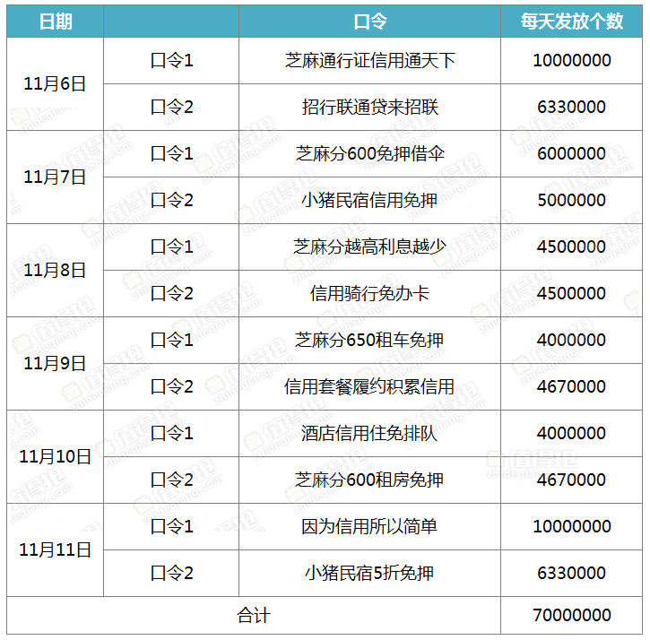 支付宝芝麻信用体验节红包口令怎么玩