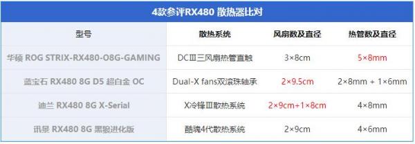 RX480显卡哪款好？市售4款热门RX480显卡对比