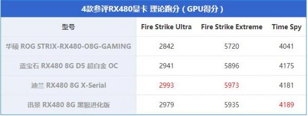 RX480显卡哪款好？市售4款热门RX480显卡对比