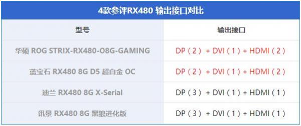 RX480显卡哪款好？市售4款热门RX480显卡对比