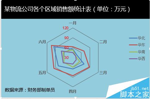 酷！excel怎么做雷达图?excel中雷达图的详细使用方法